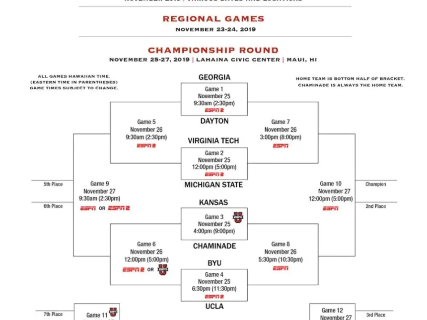 Latest Sports News: 2019 Maui Invitational: Bracket, schedule, scores – NCAA.com