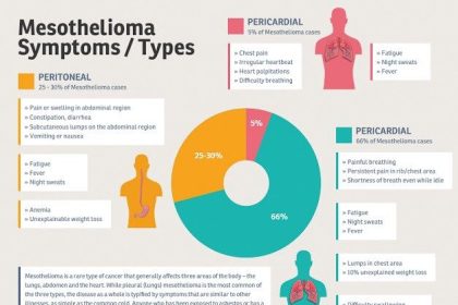 What is mesothelioma? This form of cancer affects lung tissue and can cause significant symptoms, including chest pain and difficulty breathing.