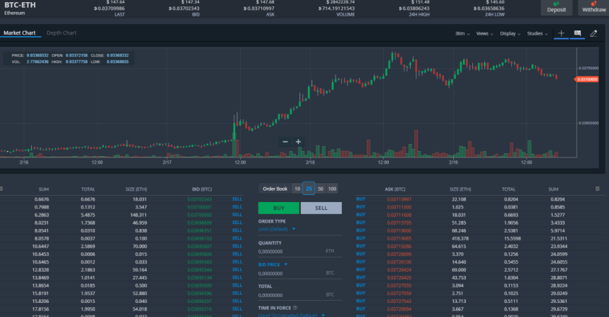 What comes to mind when you hear Bittrex? As a beginner, Bittrex might be new in your ears especially if you are not on the US soil so today we will take you through what they stand for and an in-depth Bittrex Review.
