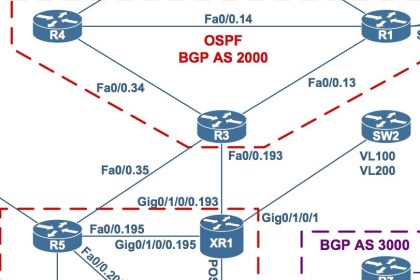 CCIE Service Provider Lab - Everything You Must Know