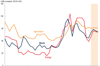 HOW DO COMMODITY PRICES AFFECT THE ECONOMY
