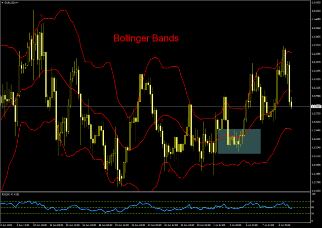 Bollinger Bands Explained
