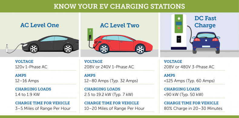 EV charging level depends on the resources and driving conditions of the car owner!