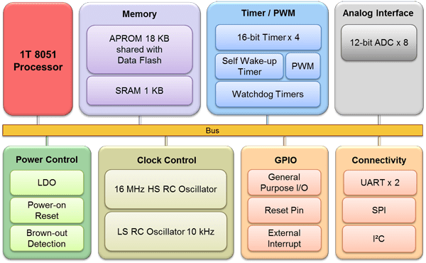 8-bit Microcontroller