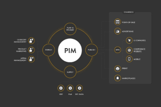 Key benefits of using a PIM system