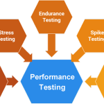 PERFORMANCE TESTING: ITS TYPES AND WHEN TO USE THEM