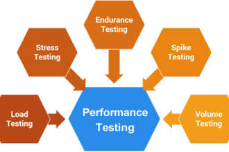 PERFORMANCE TESTING: ITS TYPES AND WHEN TO USE THEM