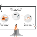 R&D Tax Credits FAQs for Small and Large Businesses