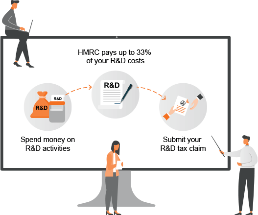 R&D Tax Credits FAQs for Small and Large Businesses