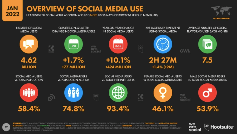 7 essential investments you must make to grow your brand’s social presence