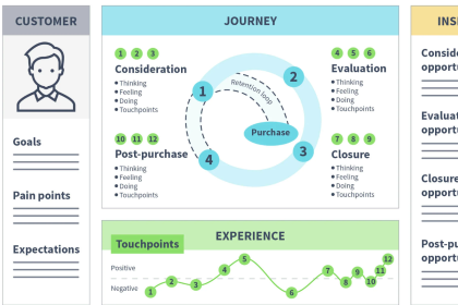 How to Map the Customer Journey of Your Customers?