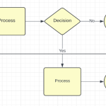 The Complete Guide to Flowcharts
