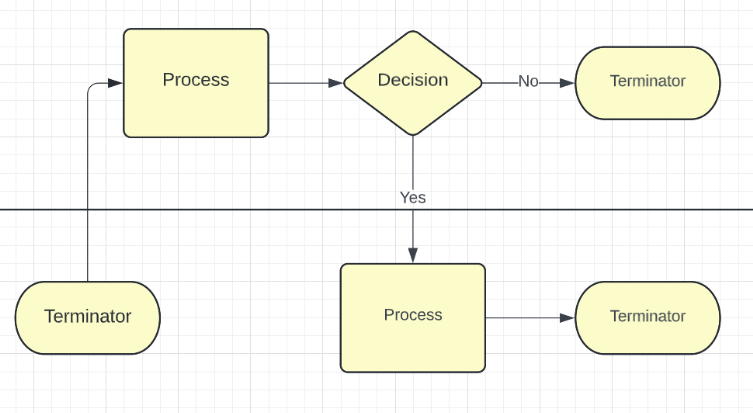 The Complete Guide to Flowcharts | The News God