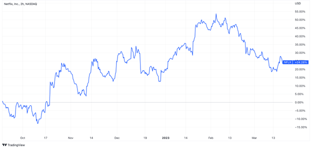 Netflix and nap: stock forecast 2023