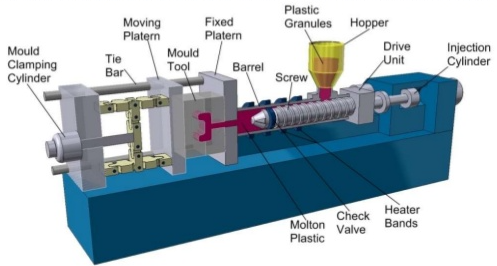 Plastic injection molding | The News God
