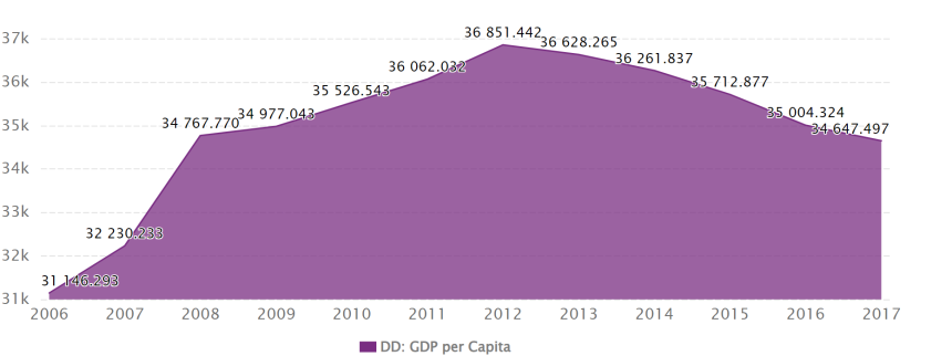 Breakdown of Curacao’s GDP