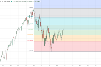 What the S&P 500 futures holds…