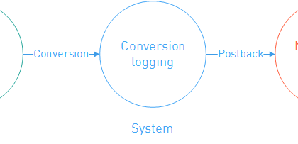 What is a Postback: A Comprehensive Overview