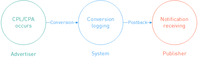 What is a Postback: A Comprehensive Overview