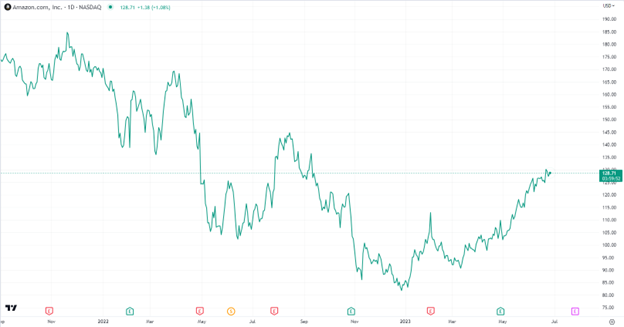 Amazon stock: buy, sell, or wait?