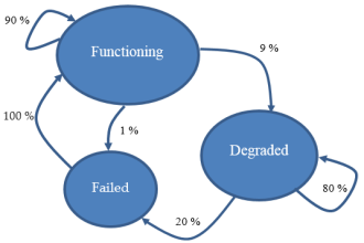 Markov Analysis: What It Is, Uses, and Value
