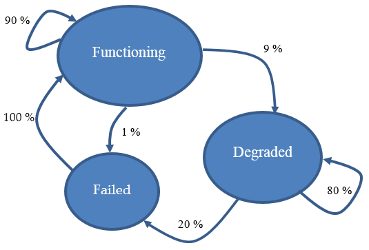 Markov Analysis: What It Is, Uses, and Value