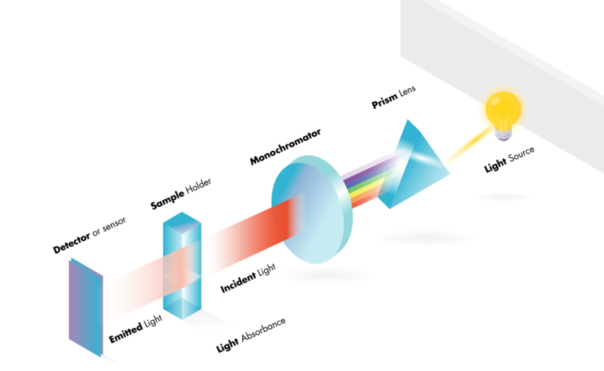 Exploring the Applications and Techniques of Absorption Spectroscopy