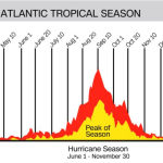 Hurricane in the Atlantic by this Weekend