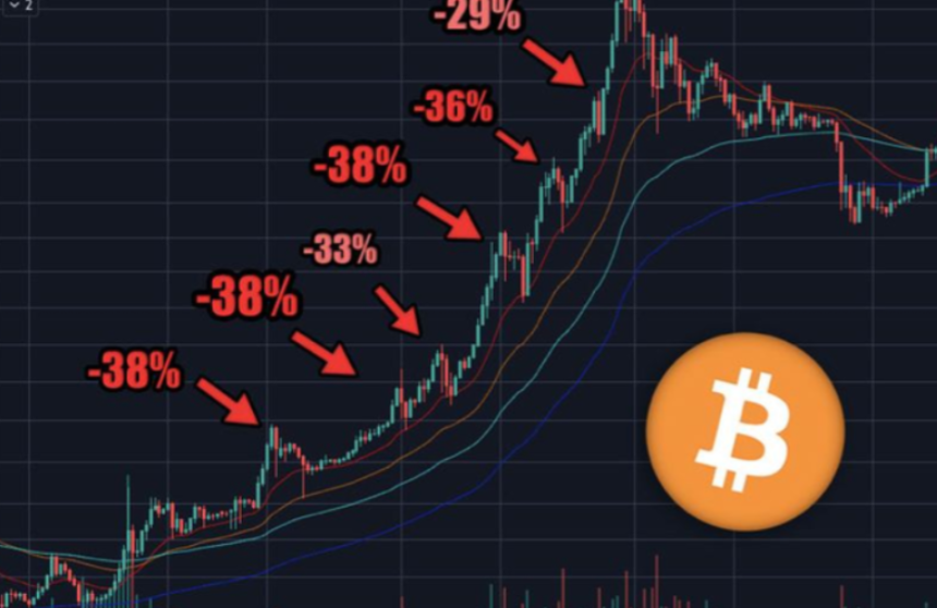 Analyzing Price for Bitcoin Corrections: Patterns and Causes in 2023