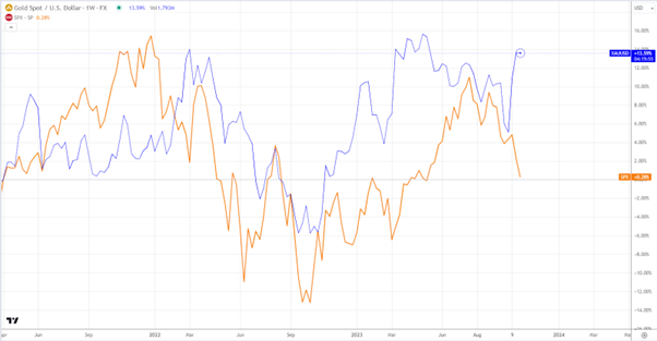 Gold as a Shield: Exploring Recent Price Surges
