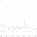 The Influence of Trading Volumes on Stock Prices