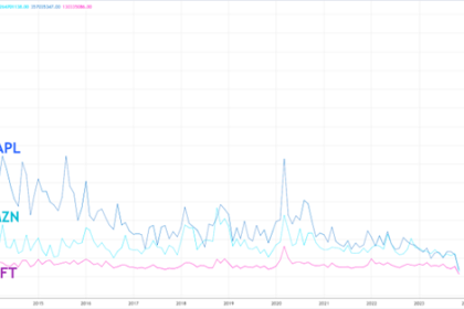 The Influence of Trading Volumes on Stock Prices