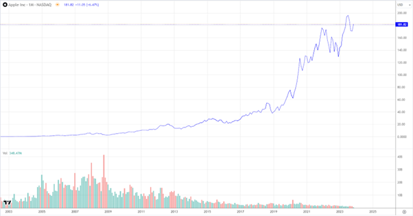 The Influence of Trading Volumes on Stock Prices