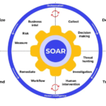 Performing A SOAR (Strengths, Opportunities, Aspirations and Results) Analysis