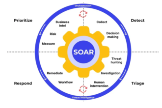 Performing A SOAR (Strengths, Opportunities, Aspirations and Results) Analysis