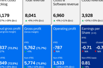 SAP Earnings for Q1 Indicate Strong Cloud Growth