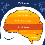 Highest IQ