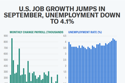 September Jobs Report Exceeds Expectations as US Economy Adds 254,000 Jobs; Unemployment Rate Drops to 4.1%