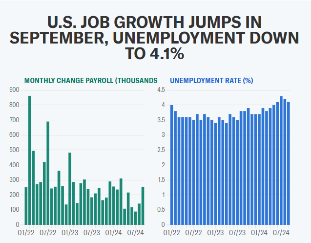 September Jobs Report Exceeds Expectations as US Economy Adds 254,000 Jobs; Unemployment Rate Drops to 4.1%