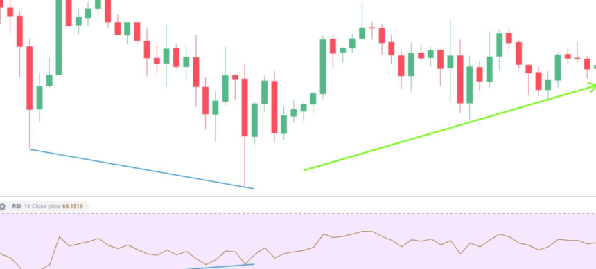 How to Identify Bullish Divergence Like a Pro