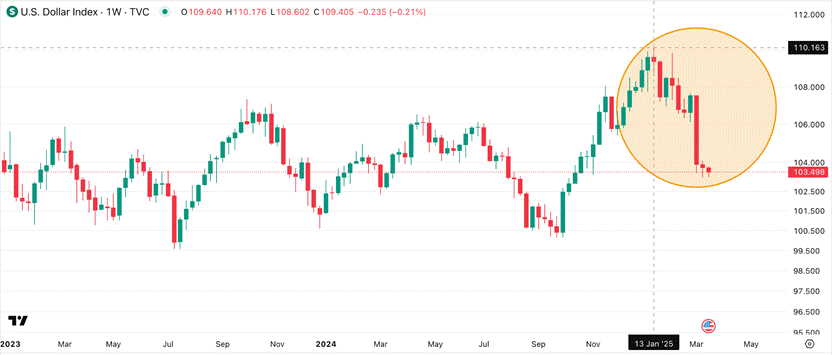 Trade Tariffs and The Dollar's Slump