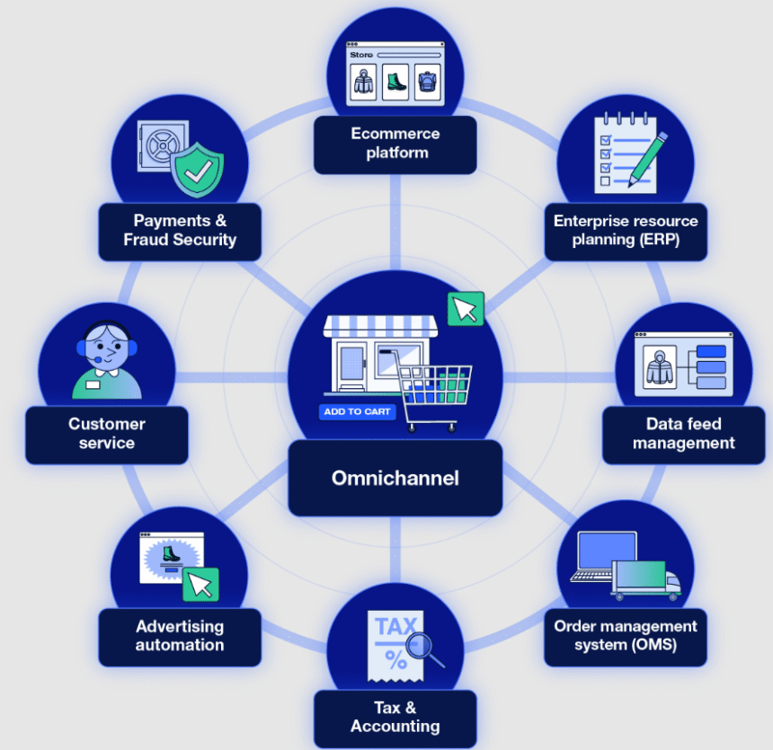 Why Omnichannel eCommerce Platforms Boost Customer Experience